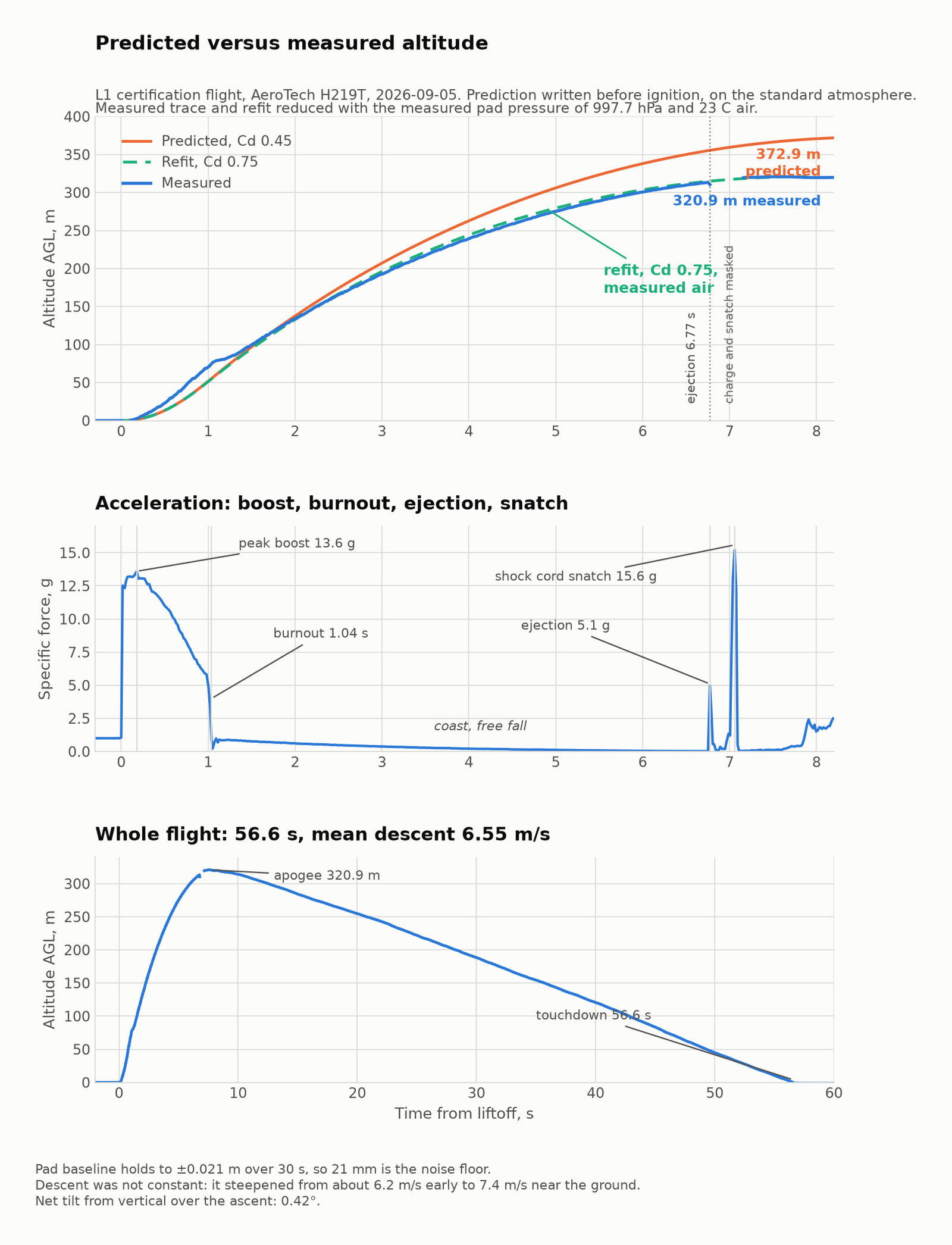 Three panel flight data plot showing predicted versus measured altitude, the acceleration trace with boost, burnout, ejection and snatch marked, and the whole 57 second flight