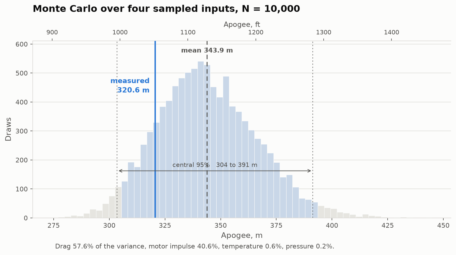 Histogram of 10,000 Monte Carlo apogee draws, with the measured apogee marked at 320.6 metres and the central 95 percent interval spanning 304 to 391 metres